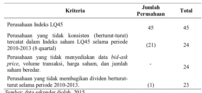 Tabel 2.  Seleksi Sampel Penelitian dengan Menggunakan 