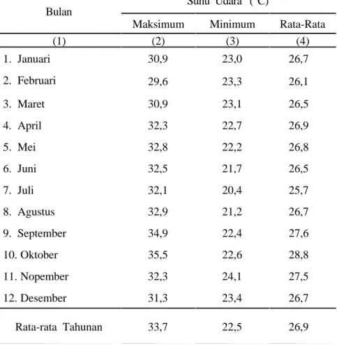 Tabel   1.6.  Keadaan Suhu Udara Minimum/Maksimum, Rata-Rata  Kelembaban   Udara   &amp;   Penyinaran   Matahari   di  Kabupaten Unter Iwes Tahun   2008 