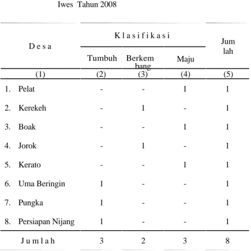 Tabel   2.3  Klasifikasi LPM Dirinci Per Desa di Kecamatan Unter  Iwes  Tahun 2008  K l a s i f i k a s i  D e s a  Tumbuh    Berkem  bang  (1) (2)  (3)  Jum lah Maju  (4) (5)  1