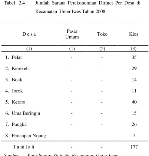 Tabel   2.4  Jumlah  Sarana  Perekonomian  Dirinci  Per  Desa  di  Kecamatan  Unter Iwes Tahun 2008 