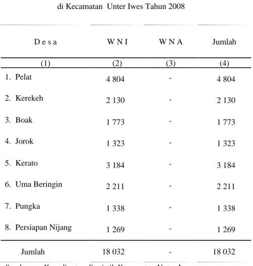 Tabel   3.3  Penduduk   Menurut Kewarganegaraan Dirinci Per Desa  di Kecamatan  Unter Iwes Tahun 2008 