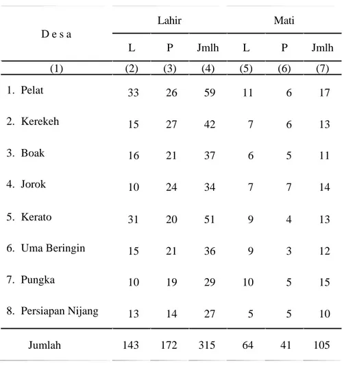 Tabel   3.4  Jumlah Kelahiran, Kematian, Datang, Pindah Menurut  Jenis Kelamin Dirinci Per Desa di Kecamatan Unter  Iwes Tahun 2008  Lahir Mati  D e s a  L P  Jmlh  L P  Jmlh  (1)  (2) (3) (4) (5) (6) (7)  1