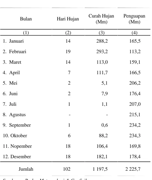 Tabel   1.4.  Banyaknya Hari Hujan dan Curah Hujan Dirinci Per  Bulan di Kecamatan Unter Iwes  Tahun   2008 