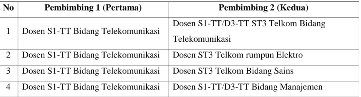 Tabel 1.1 Kombinasi Dosen Pembimbing Skripsi S1 Teknik Telekomunikasi 