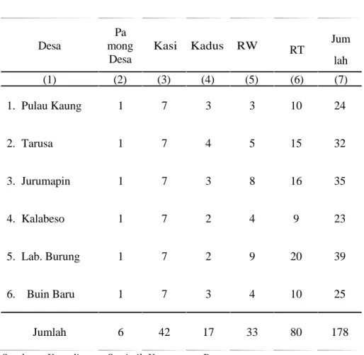 Tabel 2.1.   Banyaknya  Aparat  Pemerintahan  di  Kecamatan  Buer   Dirinci Per Desa Tahun 2008 