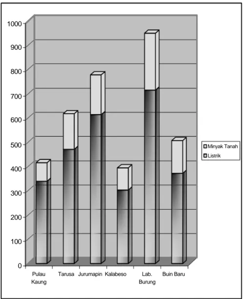Grafik 3.  Banyaknya Rumahtangga Menurut Sumber Penerangan di   Kecamatan Buer Dirinci Per Desa Tahun 2008  