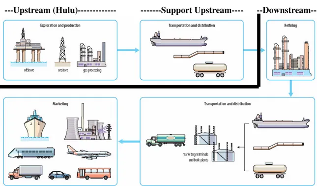 Gambar 4.Industri Minyak dan Gas Proses                                                                                       