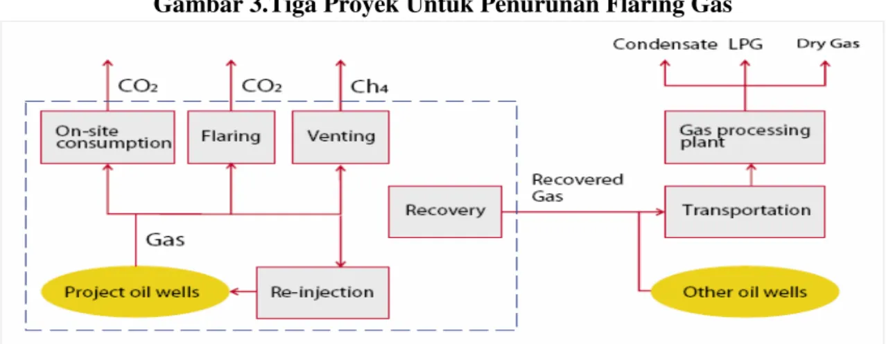 Gambar 3.Tiga Proyek Untuk Penurunan Flaring Gas 