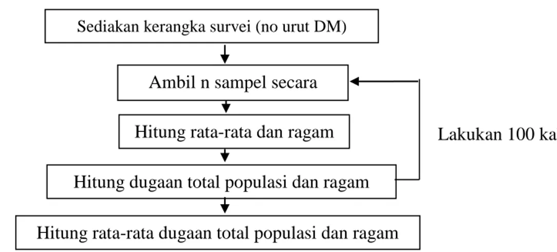 Gambar 3.1  Diagram alir simulasi pendugaan total populasi dan ragam pada  simple random sampling 