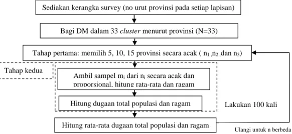 Gambar 3.3  Diagram alir simulasi pendugaan total populasi dan ragam pada two  stages cluster sampling 