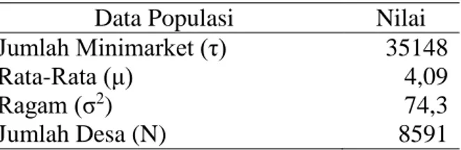Gambar 4.1 Persentase Minimarket Menurut Status Desa di Indonesia Tahun 2011  Penyajian  pada  Tabel  4.1  menunjukkan  deskripsi  populasi  minimarket  di  Indonesia  Tahun  2011