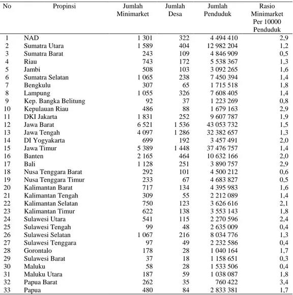 Tabel 4.2  Ringkasan data populasi minimarket dan penduduk menurut  propinsi di Indonesia tahun 2011 