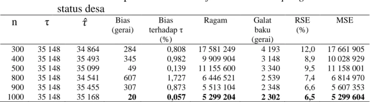 Tabel 4.7  Hasil simulasi pada metode stratified random sampling  berdasarkan  status desa  n  τ  