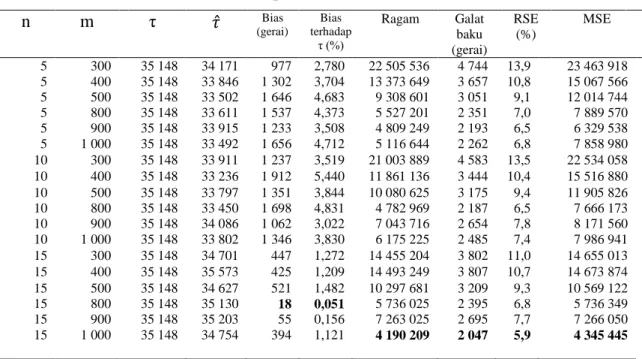 Tabel 4.10  Hasil  simulasi  pada  metode  stratified  two  stage  cluster  sampling  berdasarkan status pemerintah daerah 