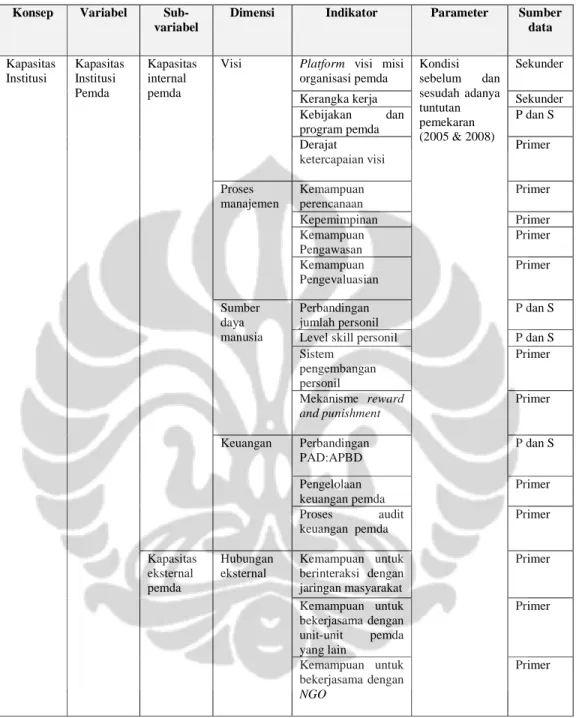 Tabel 2.1. Operasionalisasi Konsep    