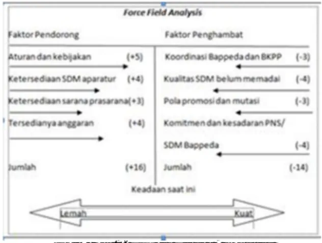 Gambar 1. Force Field Analysis  Pengembangan Kapasitas Sumber Daya  Manusia Dalam Penyusunan Perencanaan  Pembangunan Daerah di Bappeda Kabupaten 