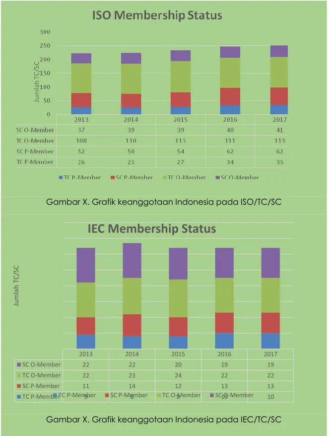 Gambar X. Grafik keanggotaan Indonesia pada IEC/TC/SC 