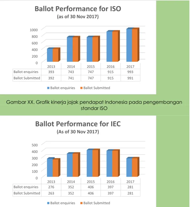 Gambar XX. Grafik kinerja jajak pendapat Indonesia pada pengembangan  standar IEC 
