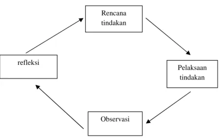 Gambar 3.1. rangkaian langkah – langkah penelitian tindakan kelas (Lewin dalam Kasbolah).