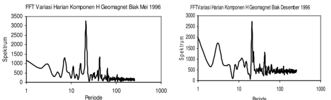 Gambar  2.1  Periodesitas  efek  variasi  harian  mempengaruhi  variasi  harian  komponen  H  geomagnet  bulan  Mei  dan  Desember  tahun  1996  pada  aktivitas  matahari menurun 