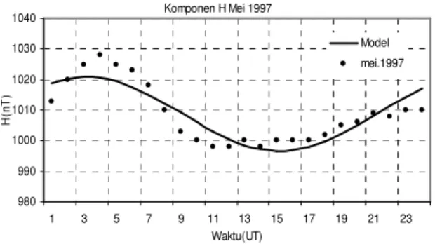 Gambar  3.1a.  Karakteristik  variasi  harian  komponen  H  geomagnet  hari  tenang  antara  data  pengamatan  dibandingkan  terhadap  model  analisis  bulan  Mei  data  dari  1991  sampai  dengan  1997  stasiun  pengamat  geomagnet Biak 