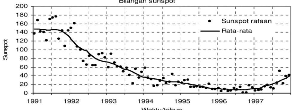 Gambar  3.3.  Data  jumlah  bilangan  sunspot  rataan  dibandingkan  terhadap  rata-rata  dan  dari  data  rataan  (word  data  center)  geomagnet  Bilangan sunspot0204060801001201401601802001991199219931994 1995 1996 1997Waktu/tahunSunspot Sunspot rataanR