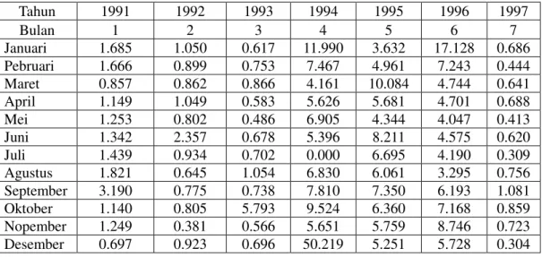 Tabel  3.1  GALAT  MODEL  ANALISIS  KARAKTERISTIK  VARIASI  HARIAN  KOMPONEN  H  GEOMAGNET  DARI  STASIUN  PENGAMAT  GEOMAGNET  LAPAN BIAK DARI TAHUN 1991 SAMPAI DENGAN TAHUN 1997 