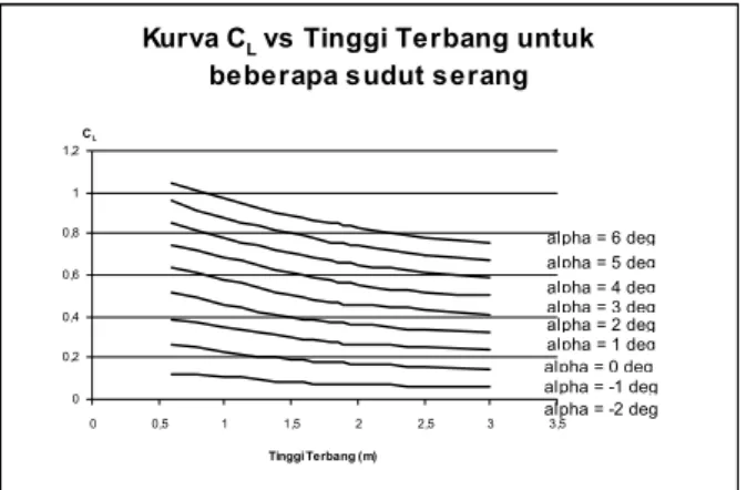 Gambar 9: Kurva Cm fwd  vs h untuk beberapa harga α