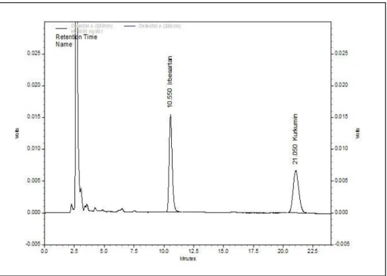 Gambar 4.12. Kromatogram ekstrak kurkumin (1 µg/mL) dengan penambahan  irbesartan (100 µg/mL) dalam plasma in vitro 