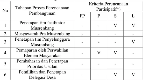 Tabel 3.1 Matriks Perencanaan Partisipatif Dalam Proses Perencanaan  Pembangunan di Desa Surakarta 