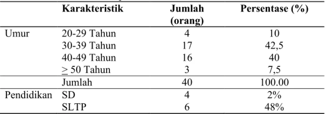 Tabel 4.4. Karakteristik Responden Penelitian Karakteristik Jumlah  (orang) Persentase (%) Umur 20-29 Tahun 4 10 30-39 Tahun 17 42,5 40-49 Tahun 16 40 &gt; 50 Tahun 3 7,5 Jumlah  40 100.00  Pendidikan SD 4 2% SLTP 6 48%