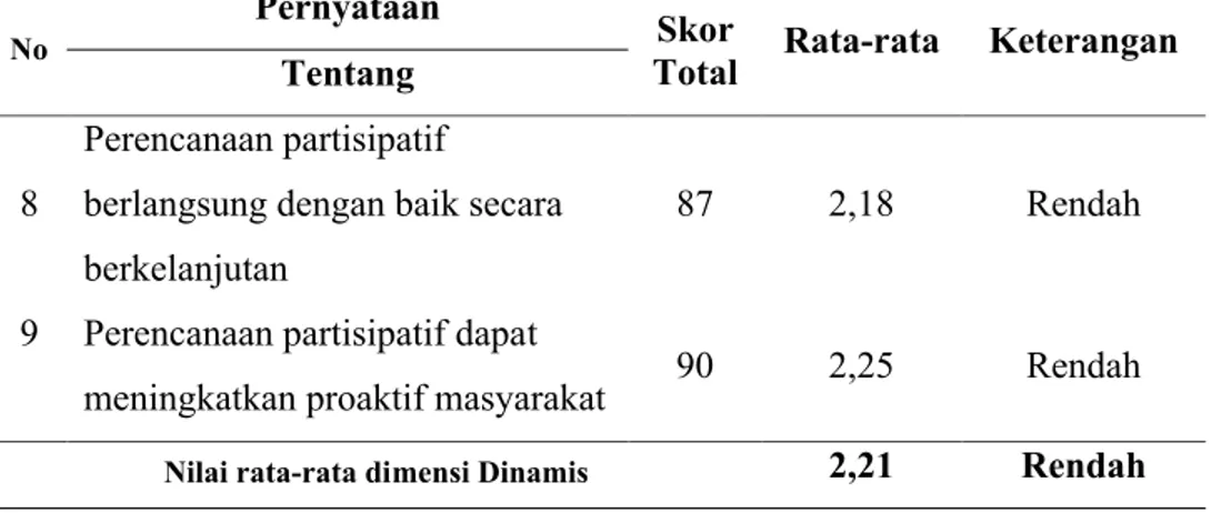 Tabel 4.10. Nilai Rata-rata Tanggapan Responden Terhadap Dimensi  Dinamis