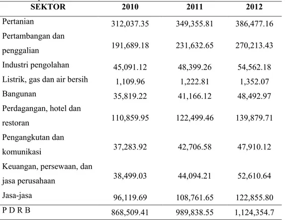 Tabel 4.2. Produk Domestik Regional Bruto (PDRB) Kabupaten Bengkulu Tengah Atas  Dasar Harga Berlaku Menurut Lapangan Usaha Tahun 2010-2012 (Juta  Rupiah) SEKTOR 2010 2011 2012 Pertanian 312,037.35 349,355.81 386,477.16 Pertambangan dan  penggalian 191,689