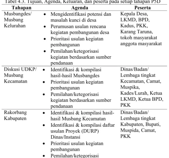 Tabel 4.3. Tujuan, Agenda, Keluaran, dan peserta pada setiap tahapan P5D
