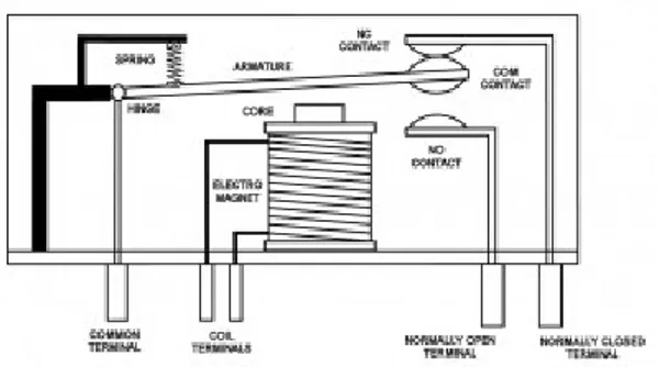 Diagram  blok  dari  alat  pendeteksi  banjir dapat dilihat pada gambar  3. 