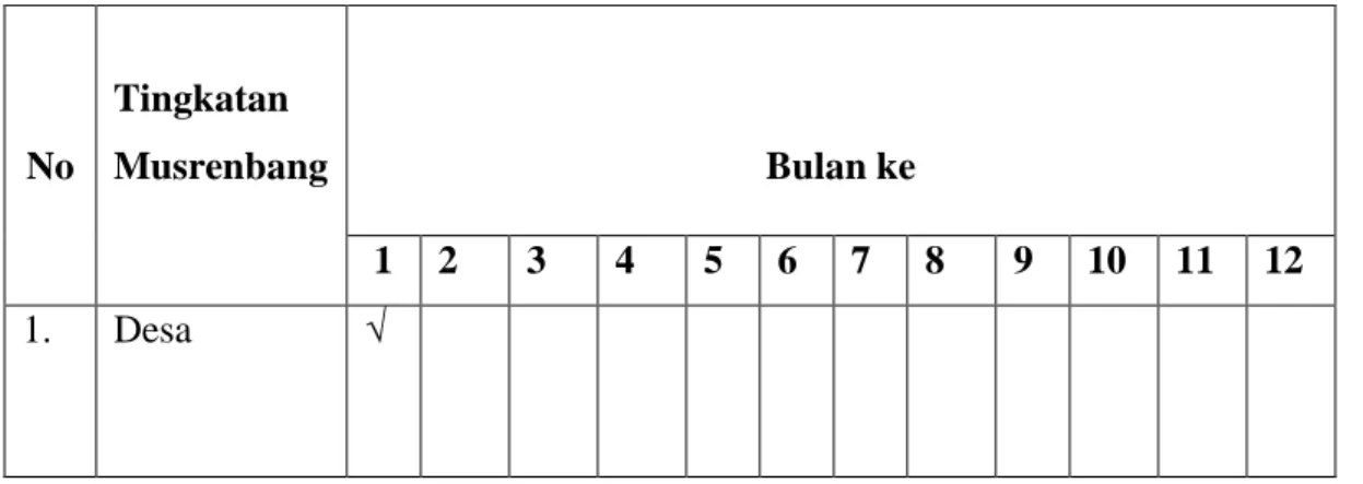 Tabel 1.1 Jadwal Pelaksanaan Musrenbang Mulai dari tingkat Desa sampai tingkat  Nasional