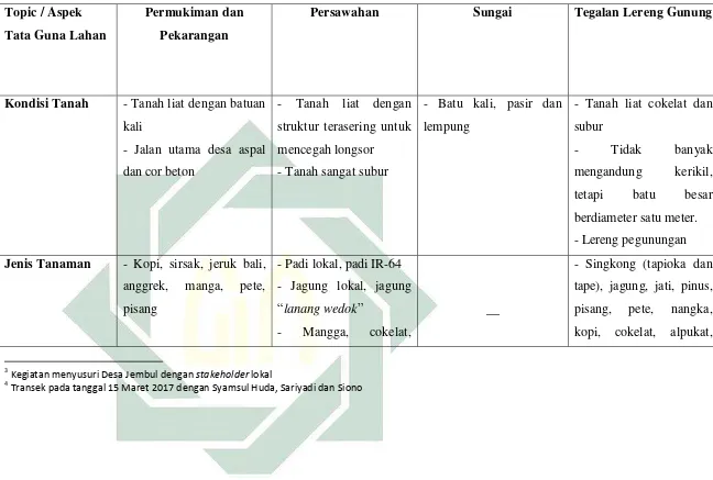 Tabel 3.1 : Transek3; Mengidentifikasi singkat kekayaan Desa Jembul4 