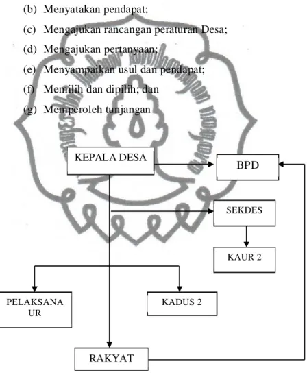 Gambar 2 : Struktur Pemerintahan Desa Sumber : Hanif Nurcholis, 2005 : 138 d. Otonomi Desa