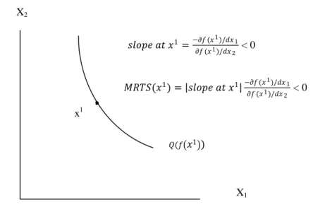 Gambar 3. The marginal rate of technical subtitution 