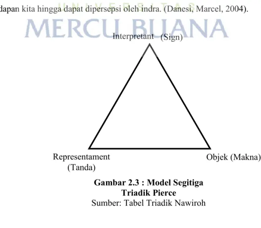 Gambar 2.3 : Model Segitiga  Triadik Pierce 