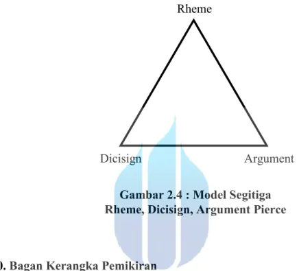 Gambar 2.4 : Model Segitiga  Rheme, Dicisign, Argument Pierce 