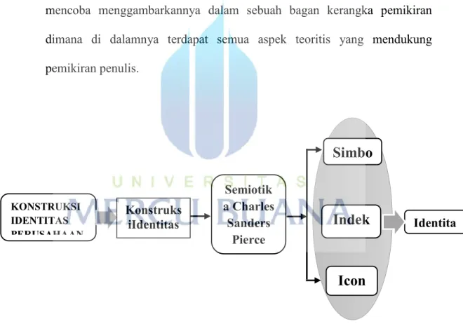 Gambar 2.5 : Bagan Kerangka Pemikiran 