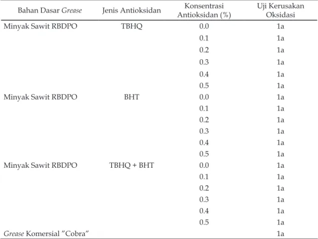 Tabel 1. Tingkat korosivitas pelumas dasar food grade grease akibat pengaruh aditif antioksidan
