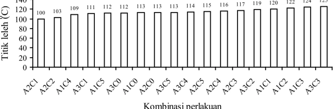 Gambar 3. Kombinasi perlakuan jenis antioksidan (A) dan Konsentrasi antioksidan (C) terhadap   titik leleh food grade grease (standar deviasi = 6.51)