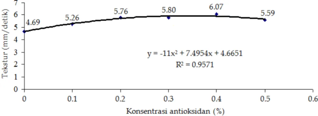 Gambar 4. Pengaruh konsentrasi antioksidan terhadap tekstur pelumas dasar food grade grease