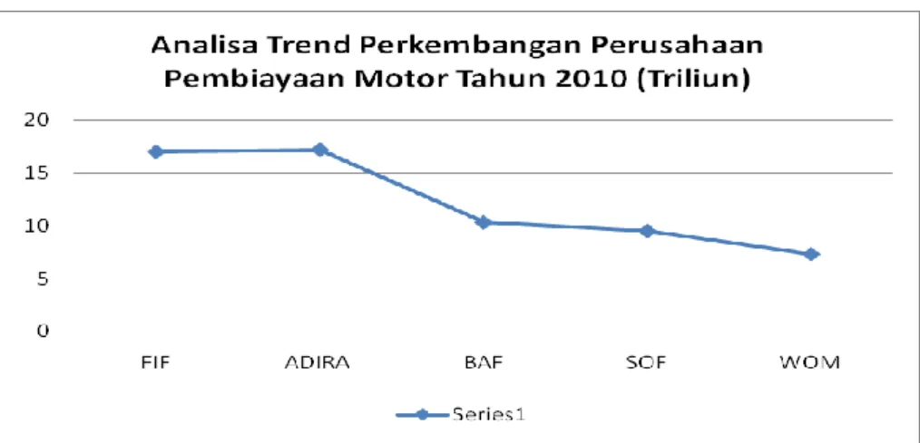 Gambar 1. Analisa trend perkembangan motor tahun  2010,(http//newsokezone.com,2011) 
