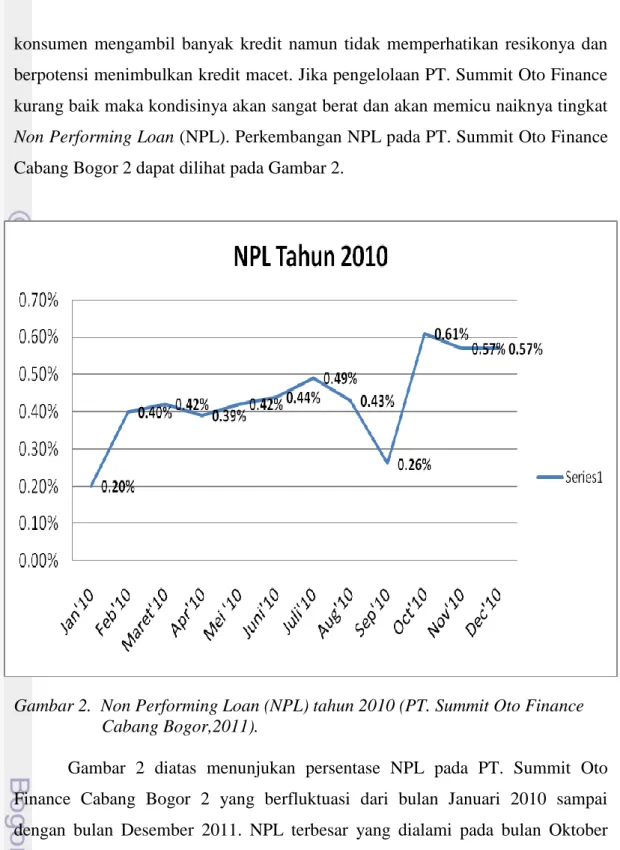 Gambar 2.  Non Performing Loan (NPL) tahun 2010 (PT. Summit Oto Finance  Cabang Bogor,2011)