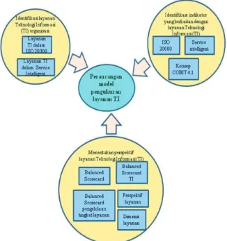 Gambar  2.  Proses  Perancangan  Model  Pengukuran  Layanan  Teknologi  Informasi 