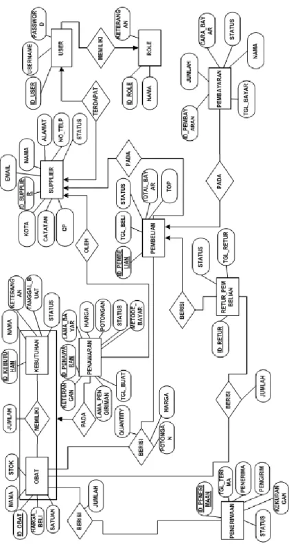 Gambar 1 Desain Basis Data 