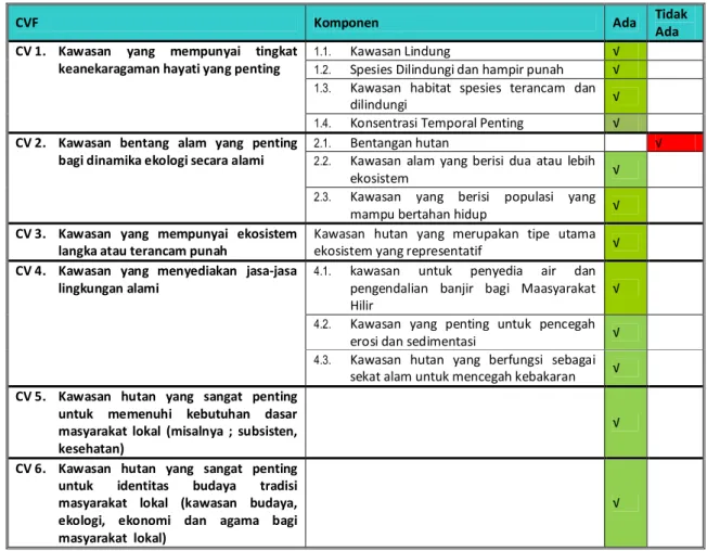 Tabel 11. Hasil  Identifikasi HCV PT FINNANTARA INTIGA 